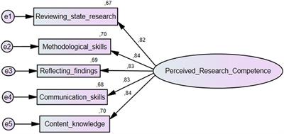 Measuring Perceived Research Competence of Junior Researchers